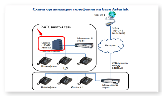 Подключение voip шлюза к ip атс